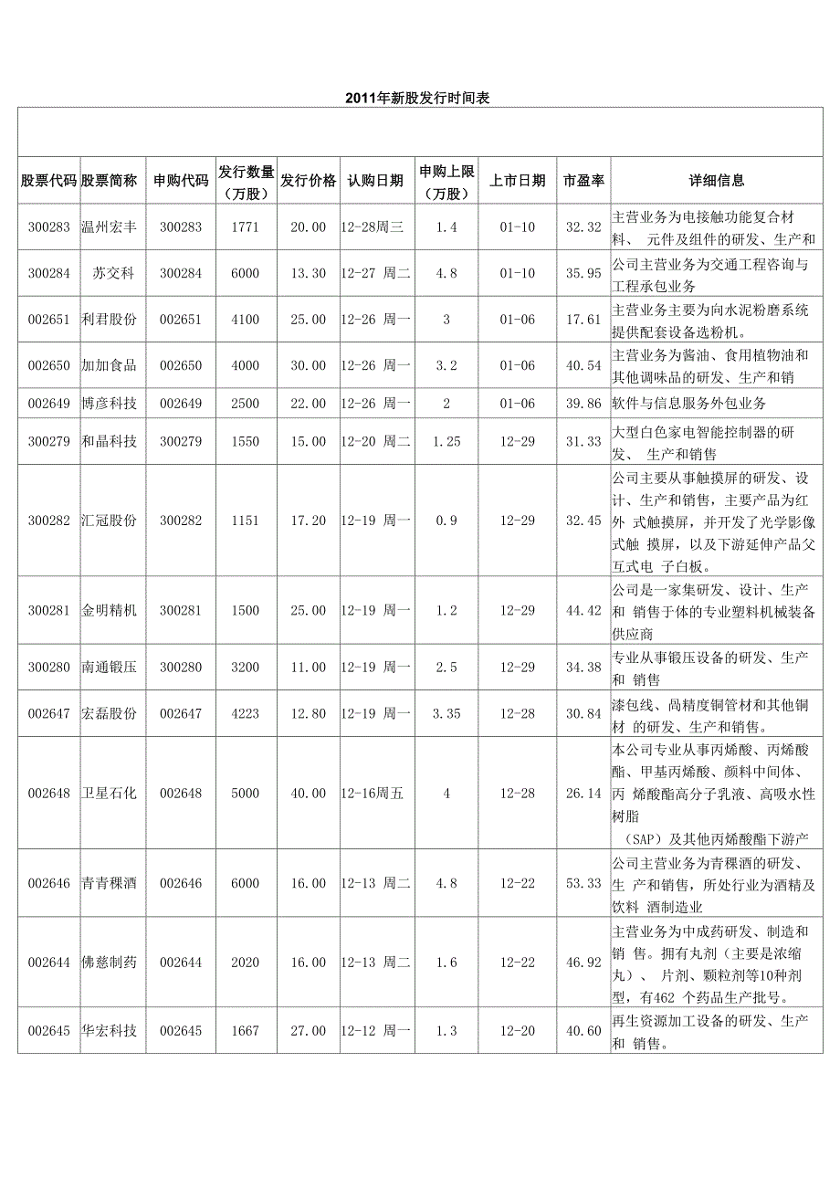 2011年新股发行时间表_第1页