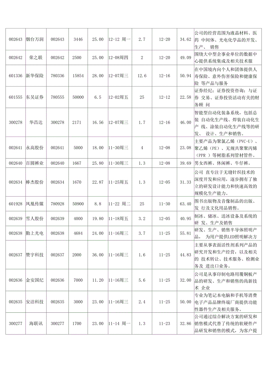 2011年新股发行时间表_第2页