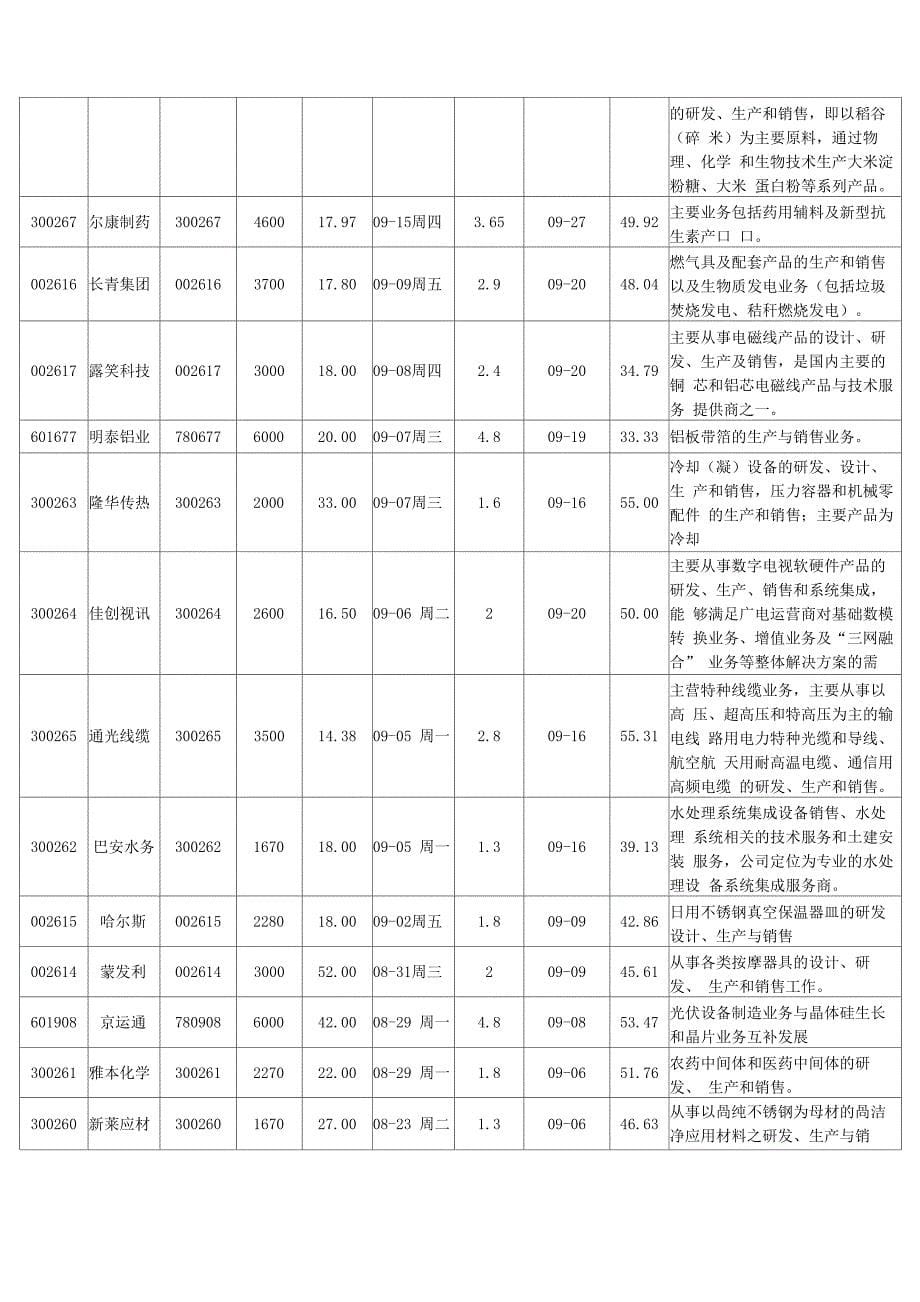 2011年新股发行时间表_第5页