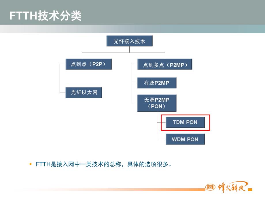 烽火PON技术培训080416课件_第3页