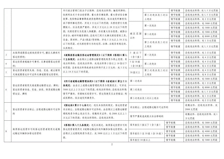 交通行政处罚自由裁量权五(道路运政).doc_第2页