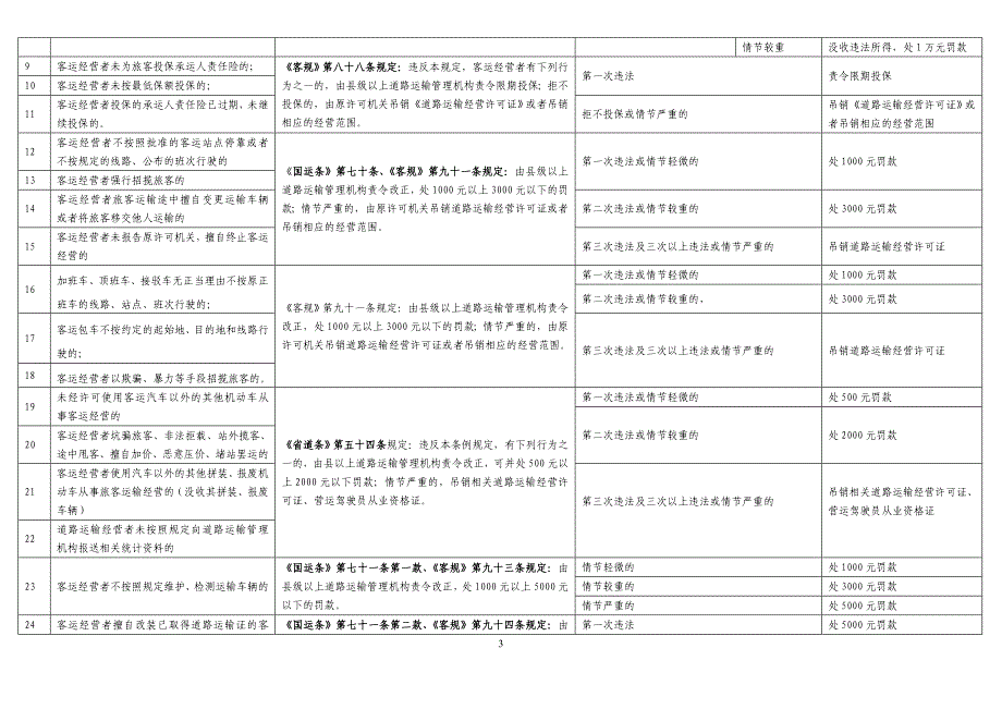 交通行政处罚自由裁量权五(道路运政).doc_第3页