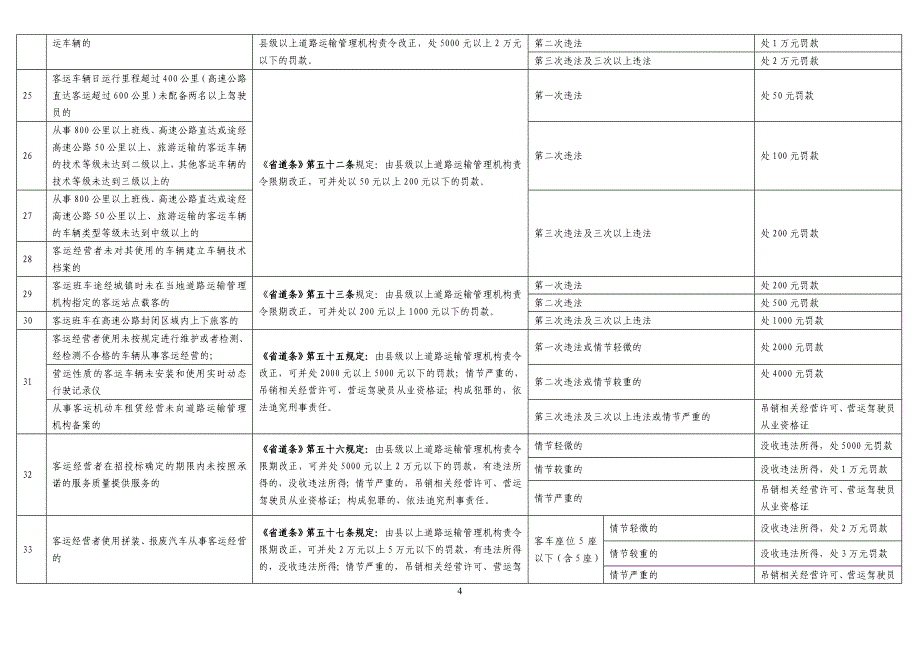 交通行政处罚自由裁量权五(道路运政).doc_第4页