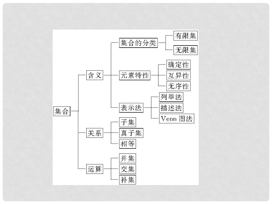 高考数学理复习 1.1 集合课件 新人教版_第4页