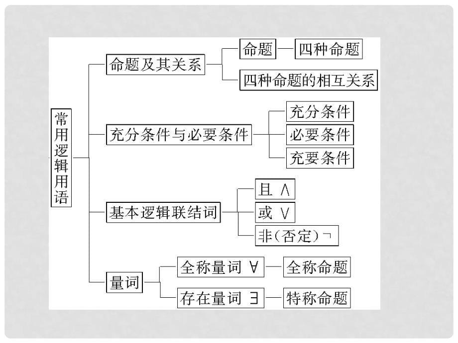 高考数学理复习 1.1 集合课件 新人教版_第5页