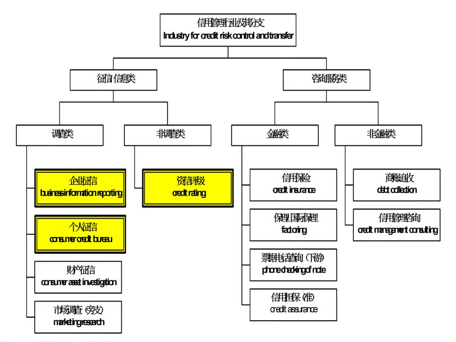 最新征信行业发展适度竞争很有必要ON THE NECESSITY IN INTRODUCING_第3页