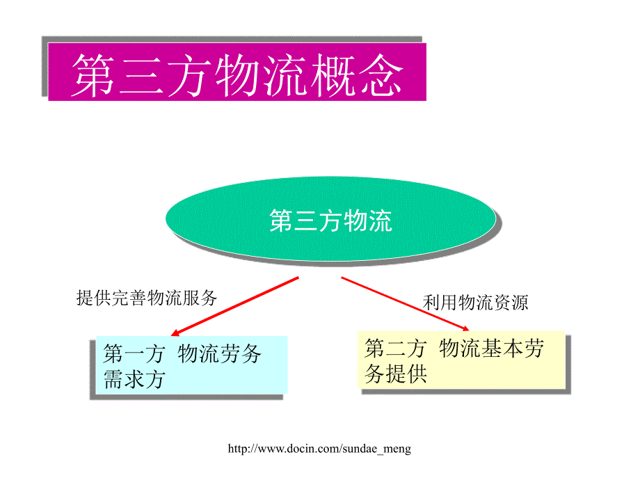 【大学课件】第三方物流PPT_第2页