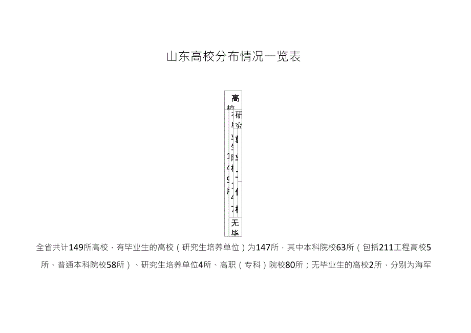 山东高校分布情况一览表_第1页