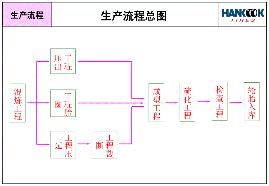 《韩泰轮胎生产流程》PPT课件_第3页