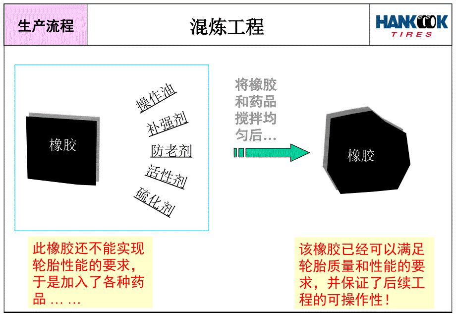 《韩泰轮胎生产流程》PPT课件_第4页