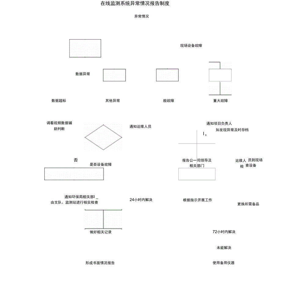 监控中心管理制度及故障处理流程_第4页