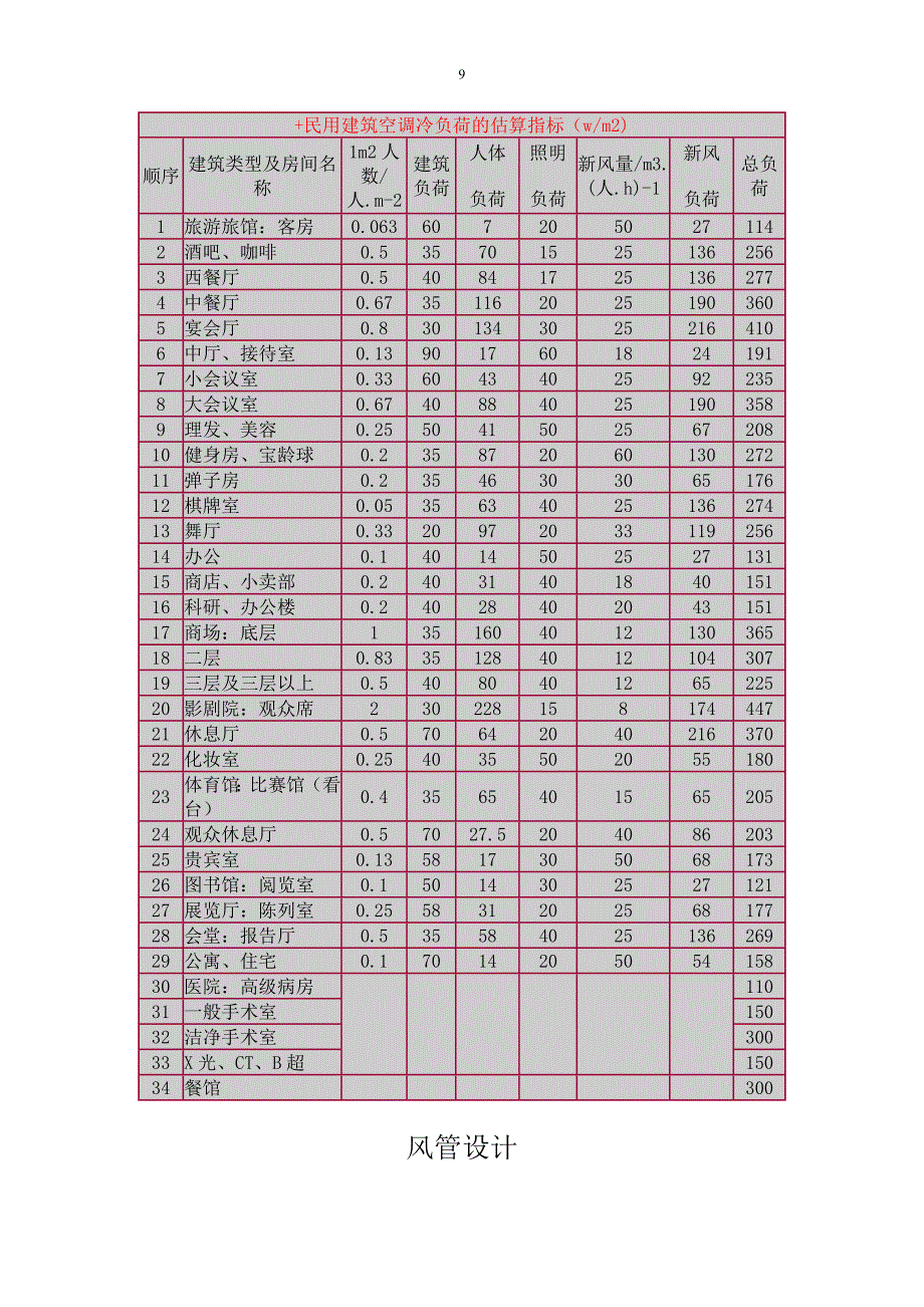 民用建筑空调冷负荷的估算指标_第1页