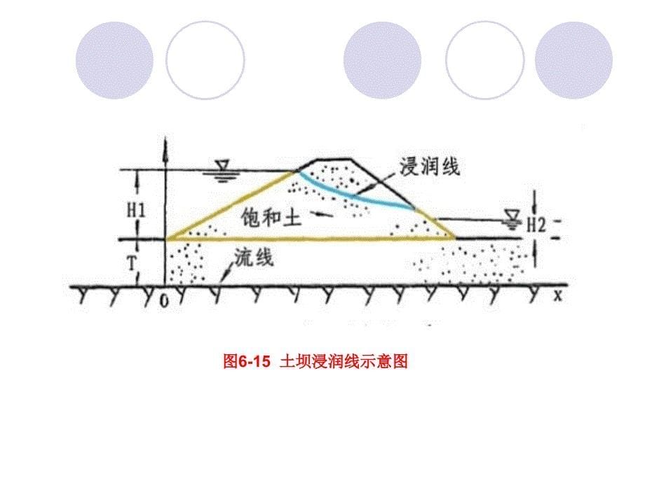 土石坝渗流与稳定_第5页