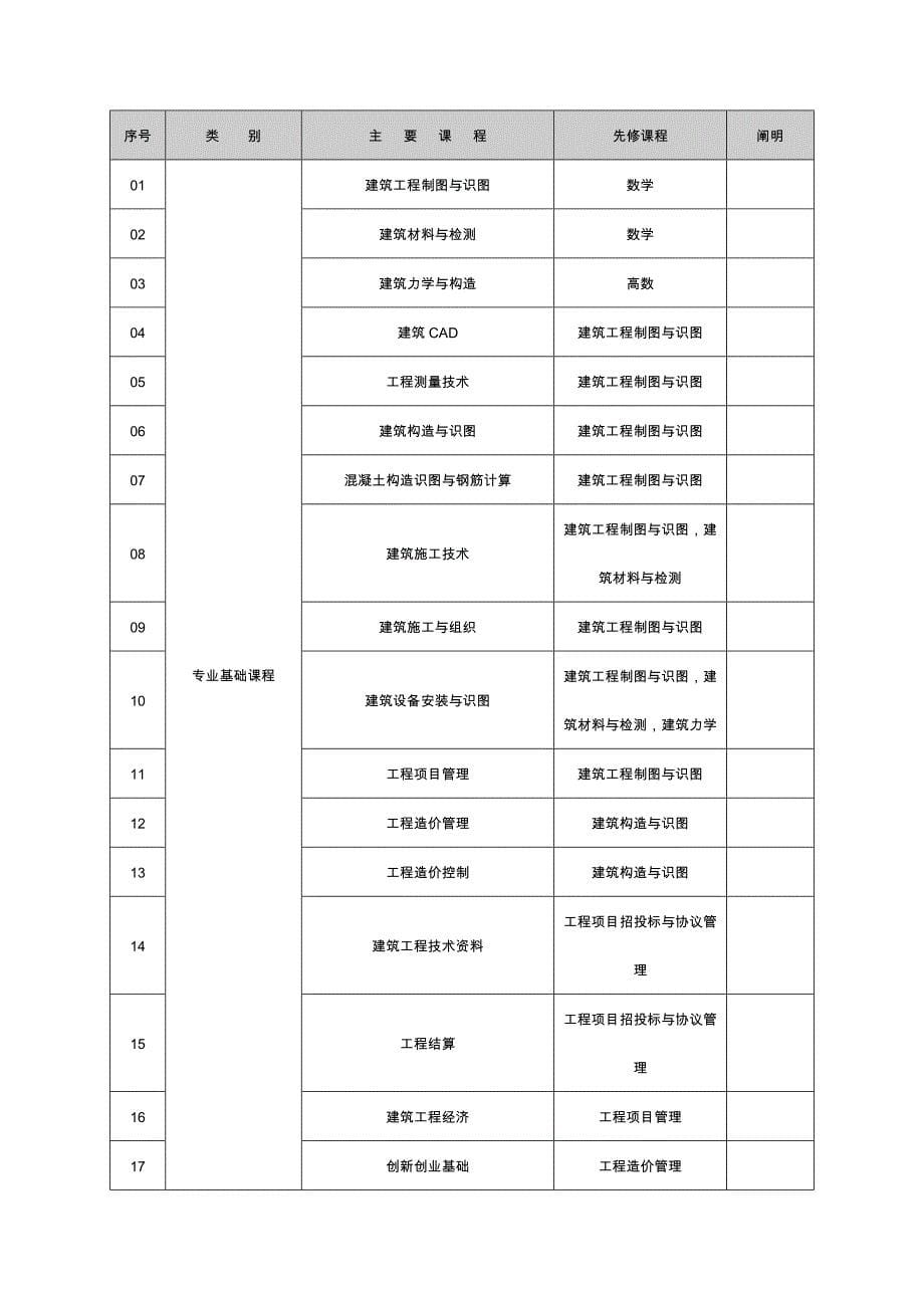 三高职工程造价专业人才培养方案_第5页