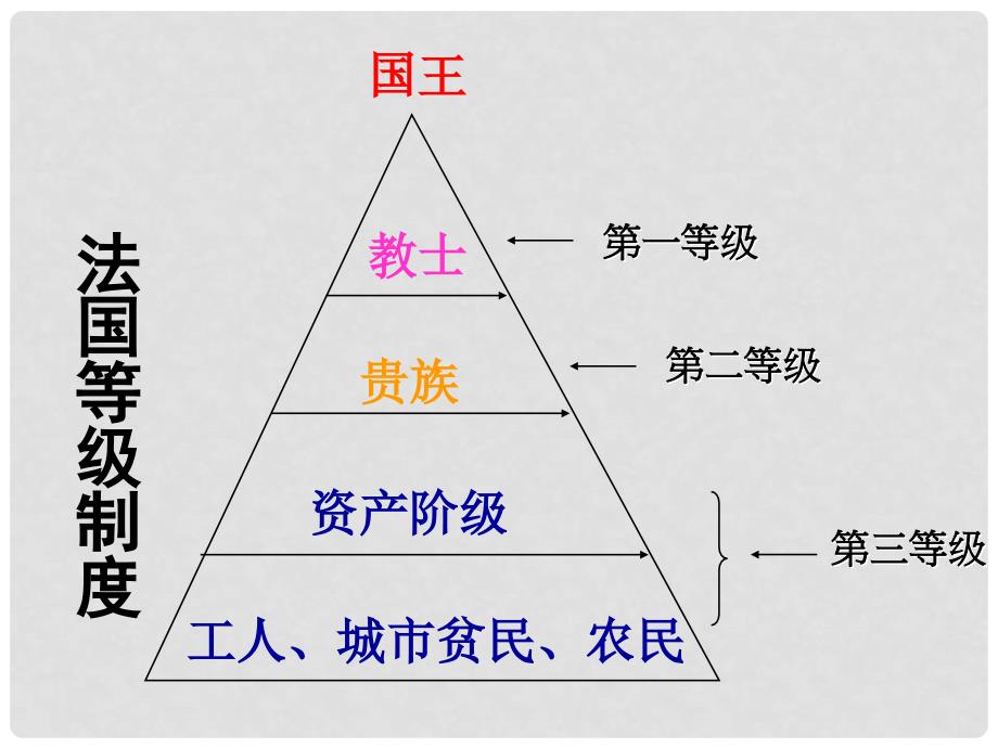 山东省郯城县郯城街道初级中学九年级历史上册《第13课 法国大革命》课件 新人教版_第2页