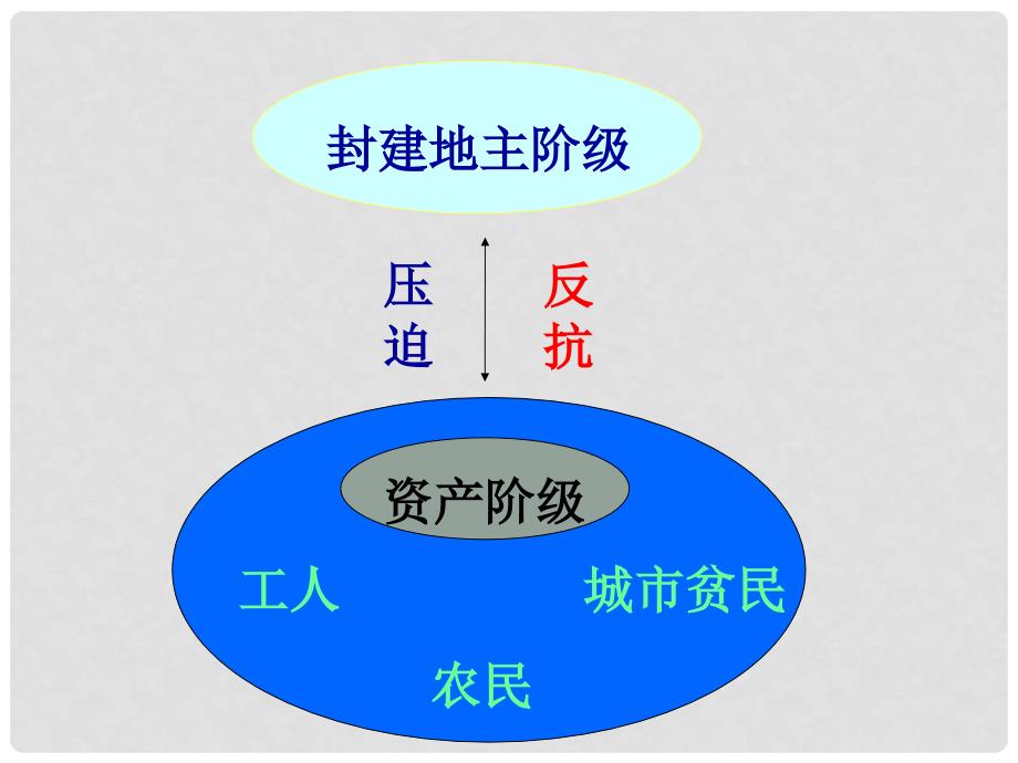 山东省郯城县郯城街道初级中学九年级历史上册《第13课 法国大革命》课件 新人教版_第3页