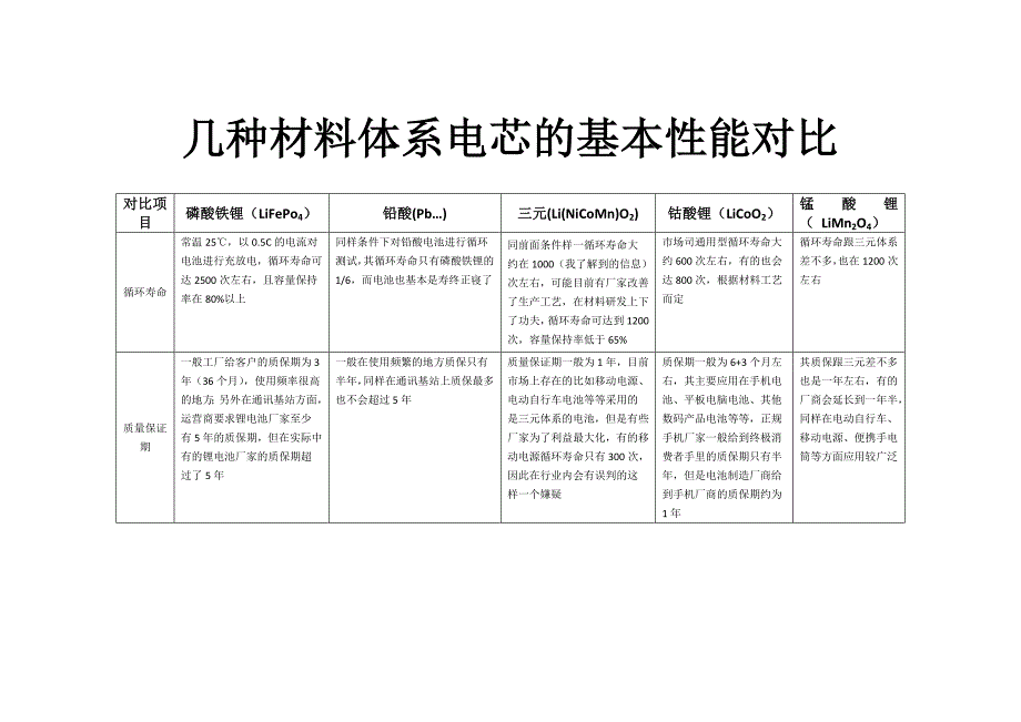 目前各类锂离子电池基本性能对比表_第1页