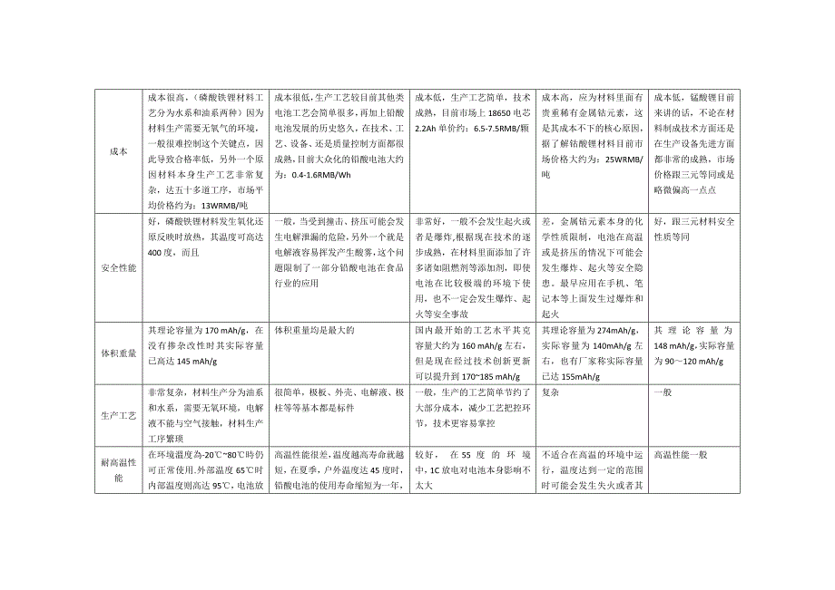 目前各类锂离子电池基本性能对比表_第2页