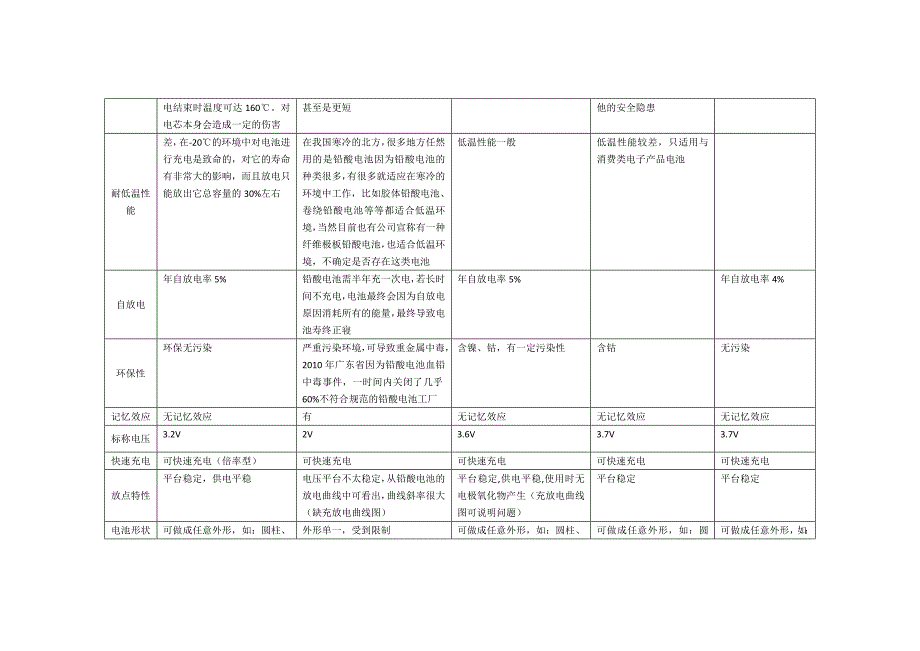 目前各类锂离子电池基本性能对比表_第3页