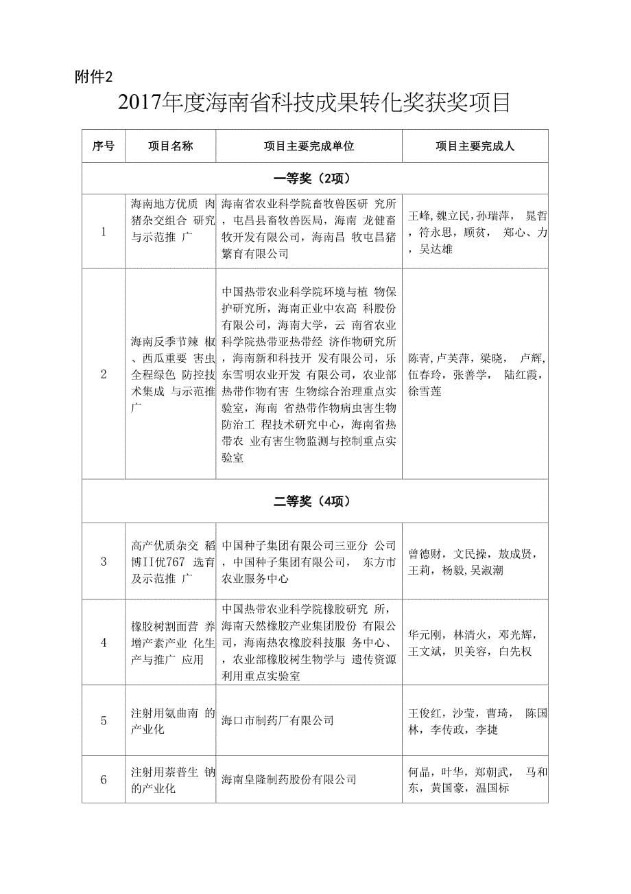 2017海南科技进步奖获奖项目_第5页