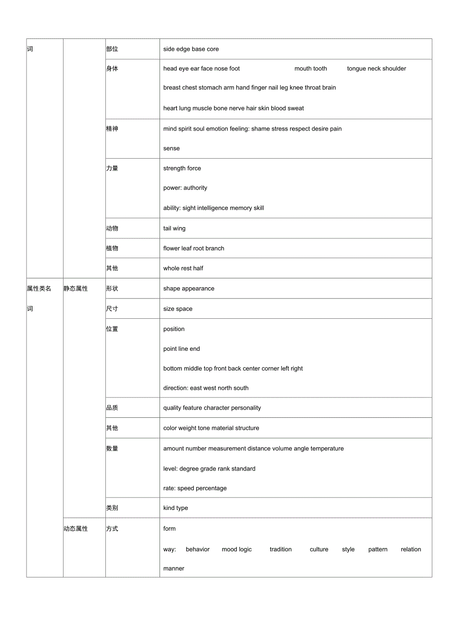 1368个单词表格整理版_第4页