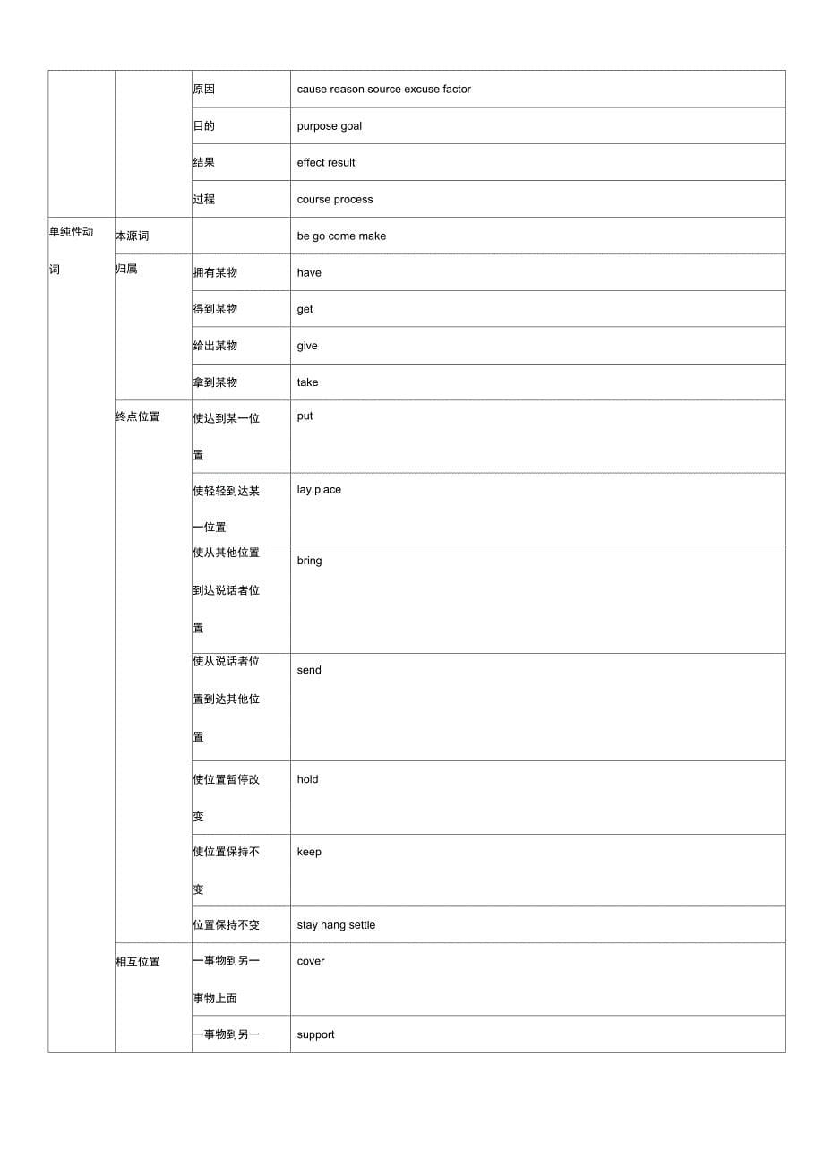 1368个单词表格整理版_第5页