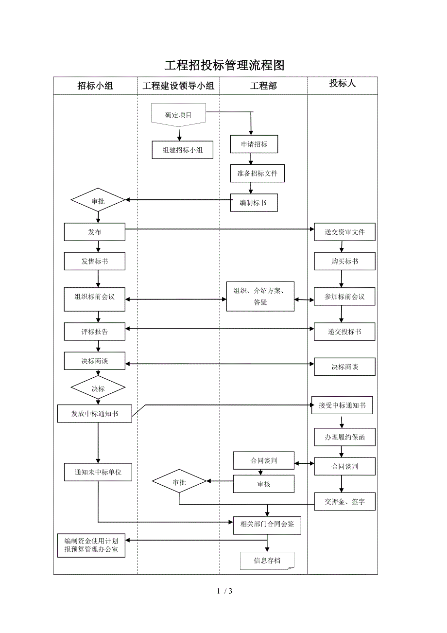 工程招投标管理流程图_第1页