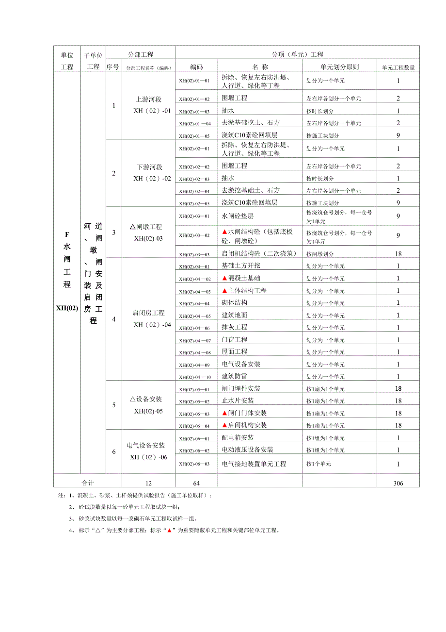 水闸项目划分表_第2页