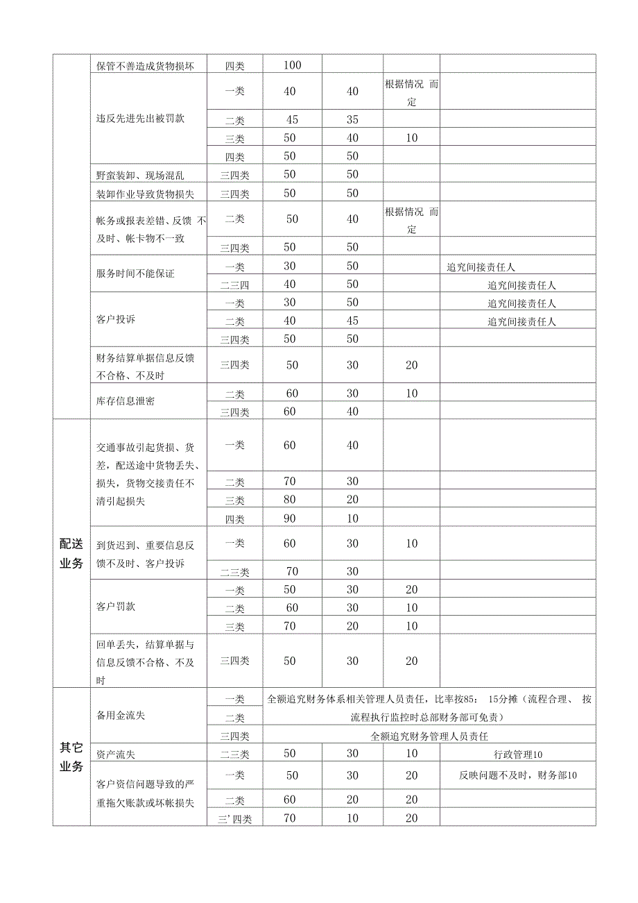 责任事故追究管理办法_第4页