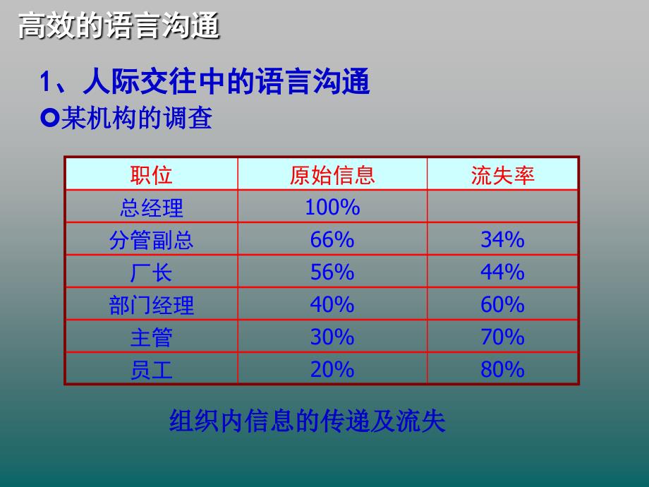 高效语言沟通技巧分解_第3页