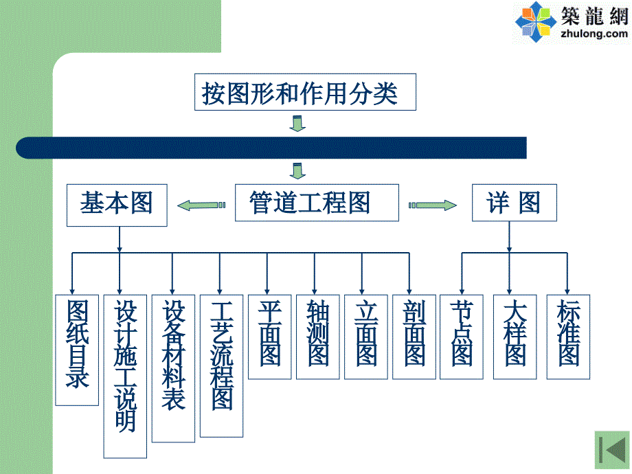 管道工程图的分类与表示方法_第4页