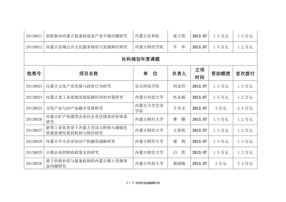 内蒙古社科规划项目立项拨款_第3页