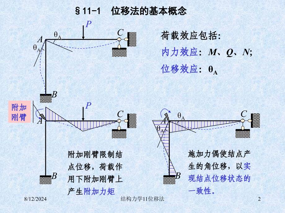 结构力学11位移法课件_第2页