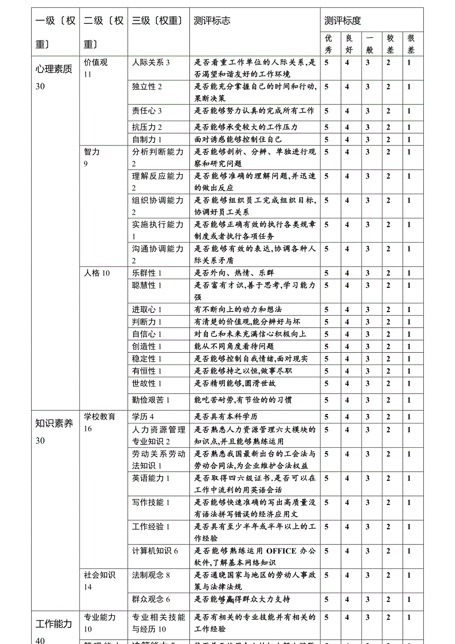 人力资源管理专员评分表_第2页