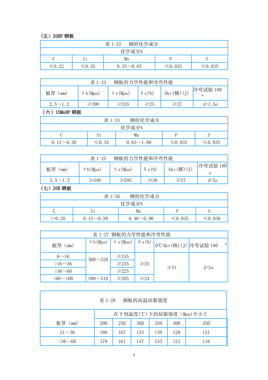 常用钢材化学成分及力学性能_第3页