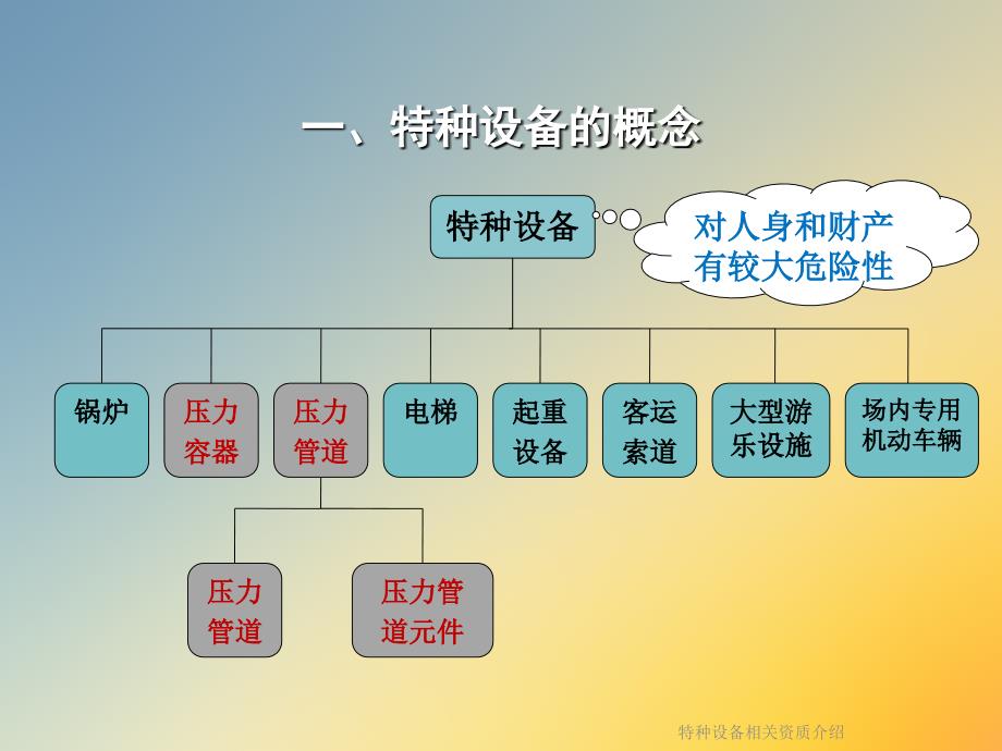 特种设备相关资质介绍课件_第3页