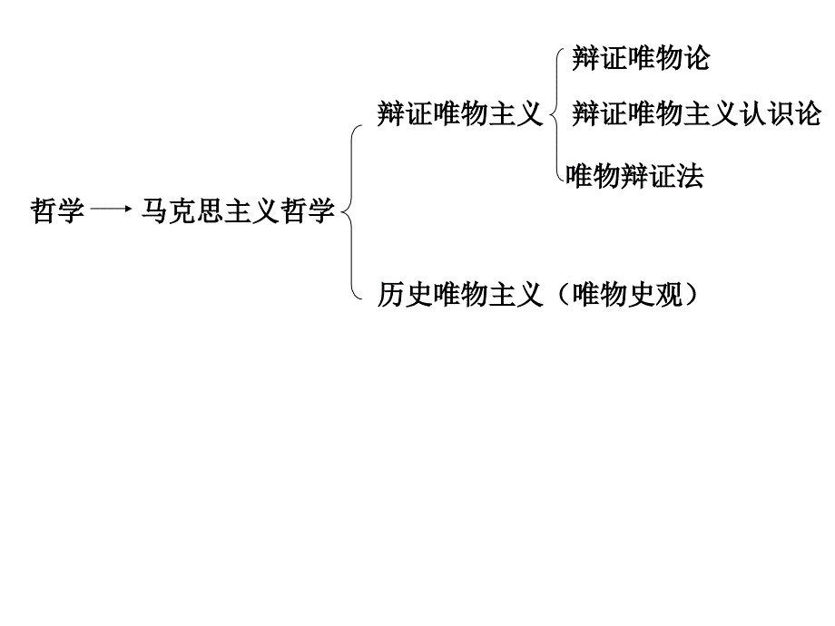 哲学知识结构和原理方法论.ppt_第1页