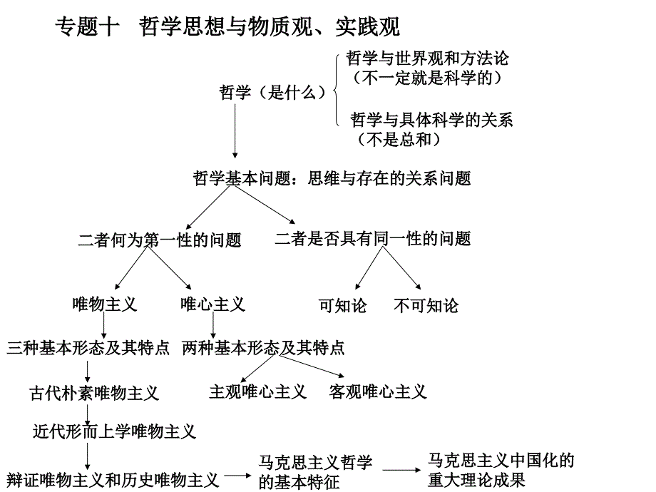 哲学知识结构和原理方法论.ppt_第2页