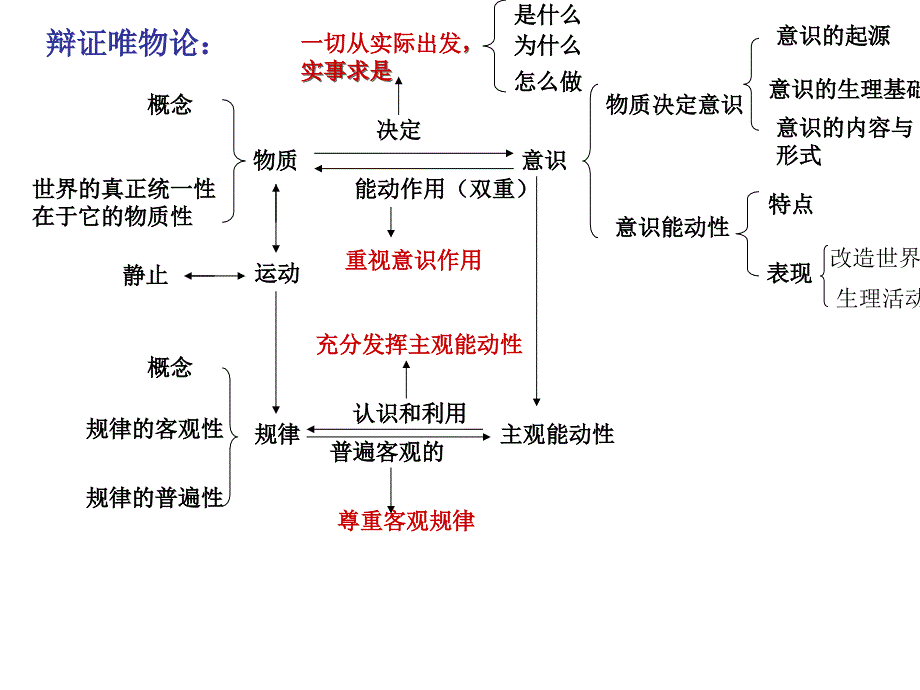 哲学知识结构和原理方法论.ppt_第3页