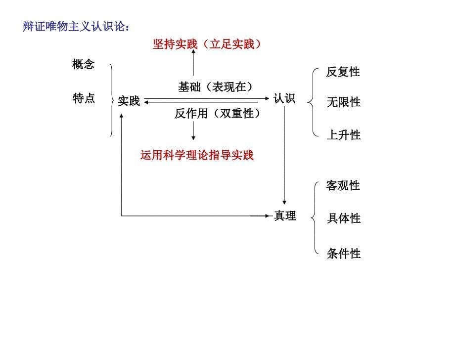 哲学知识结构和原理方法论.ppt_第5页