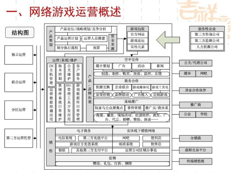 网络游戏运营培训资料第一讲市场推广_第5页