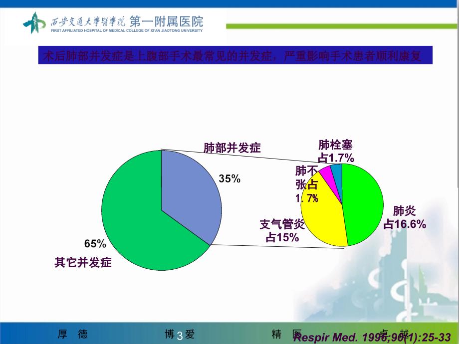 肺功能锻炼ppt课件_第3页