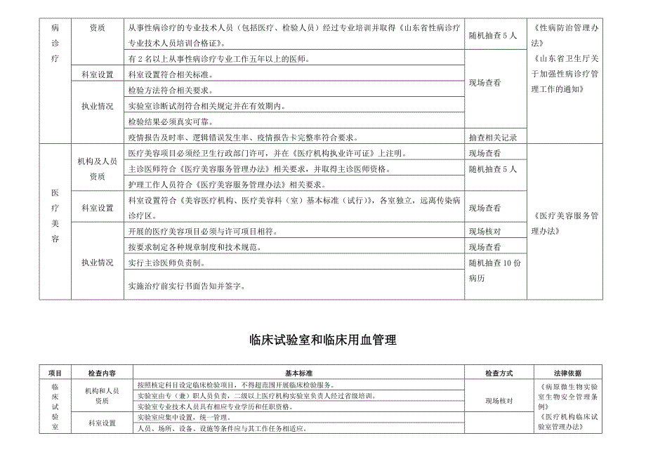 市级注册医疗机构监督检查基本标准_第4页