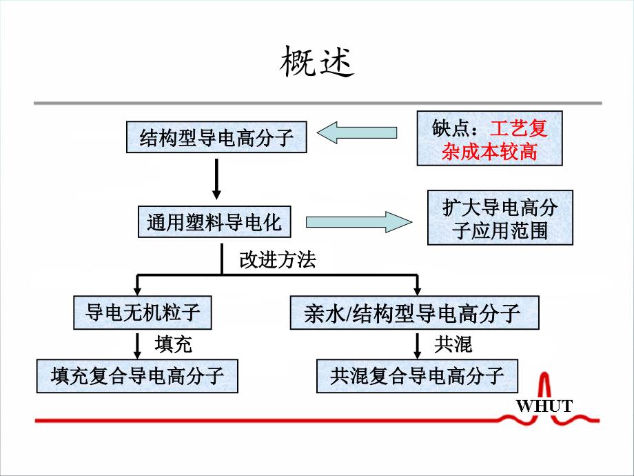 复合型导电高分子PPT课件_第3页