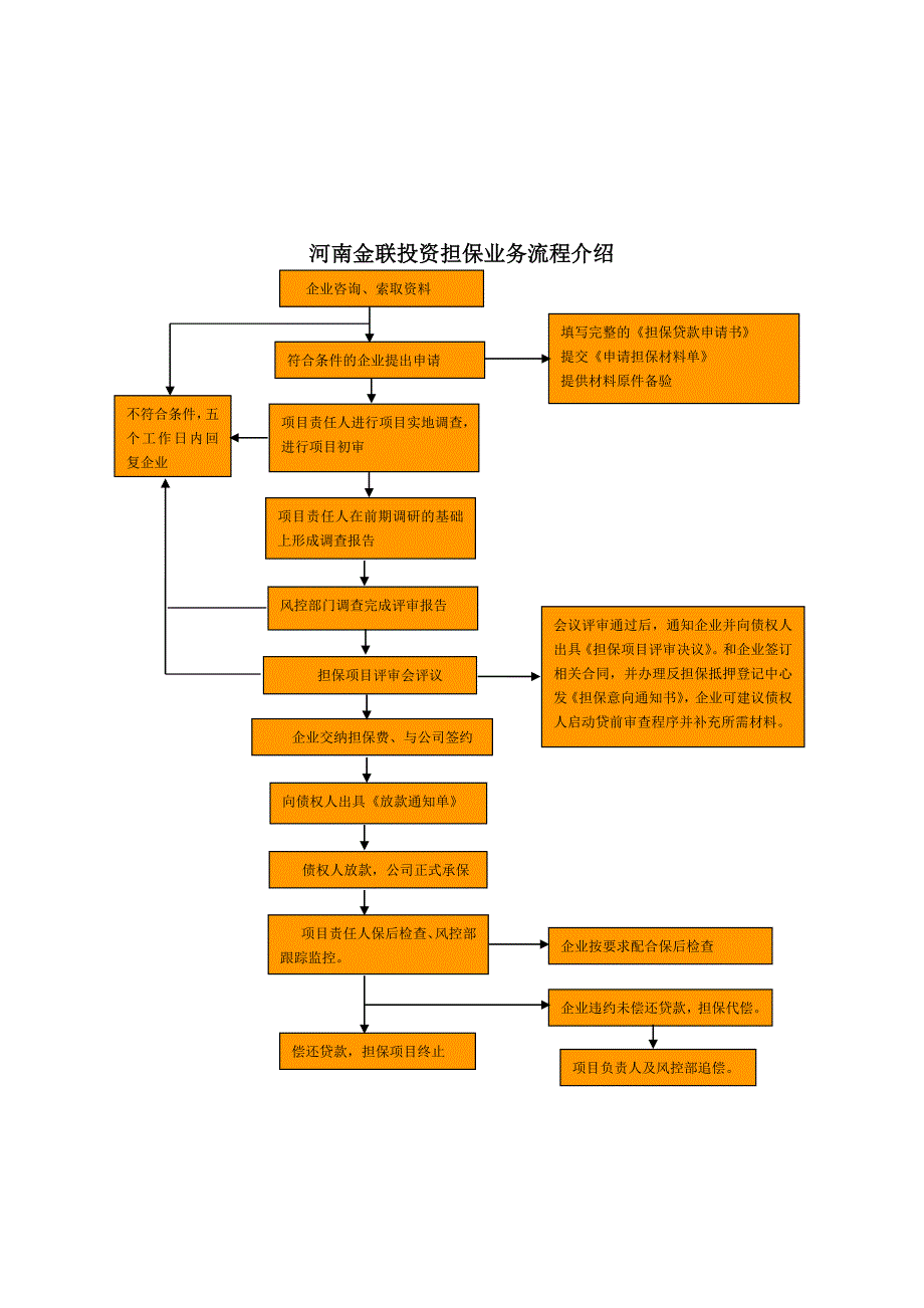 担保公司风险制度及操作规范_第3页