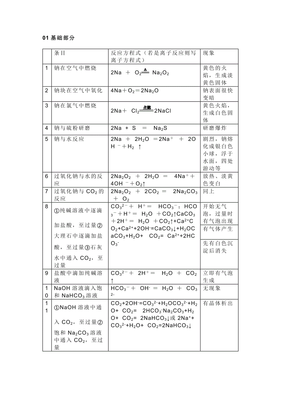 初中化学必须掌握的52个化学金属方程式_第1页