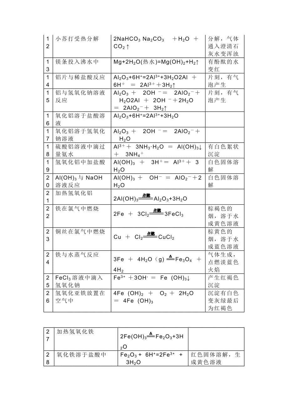 初中化学必须掌握的52个化学金属方程式_第2页