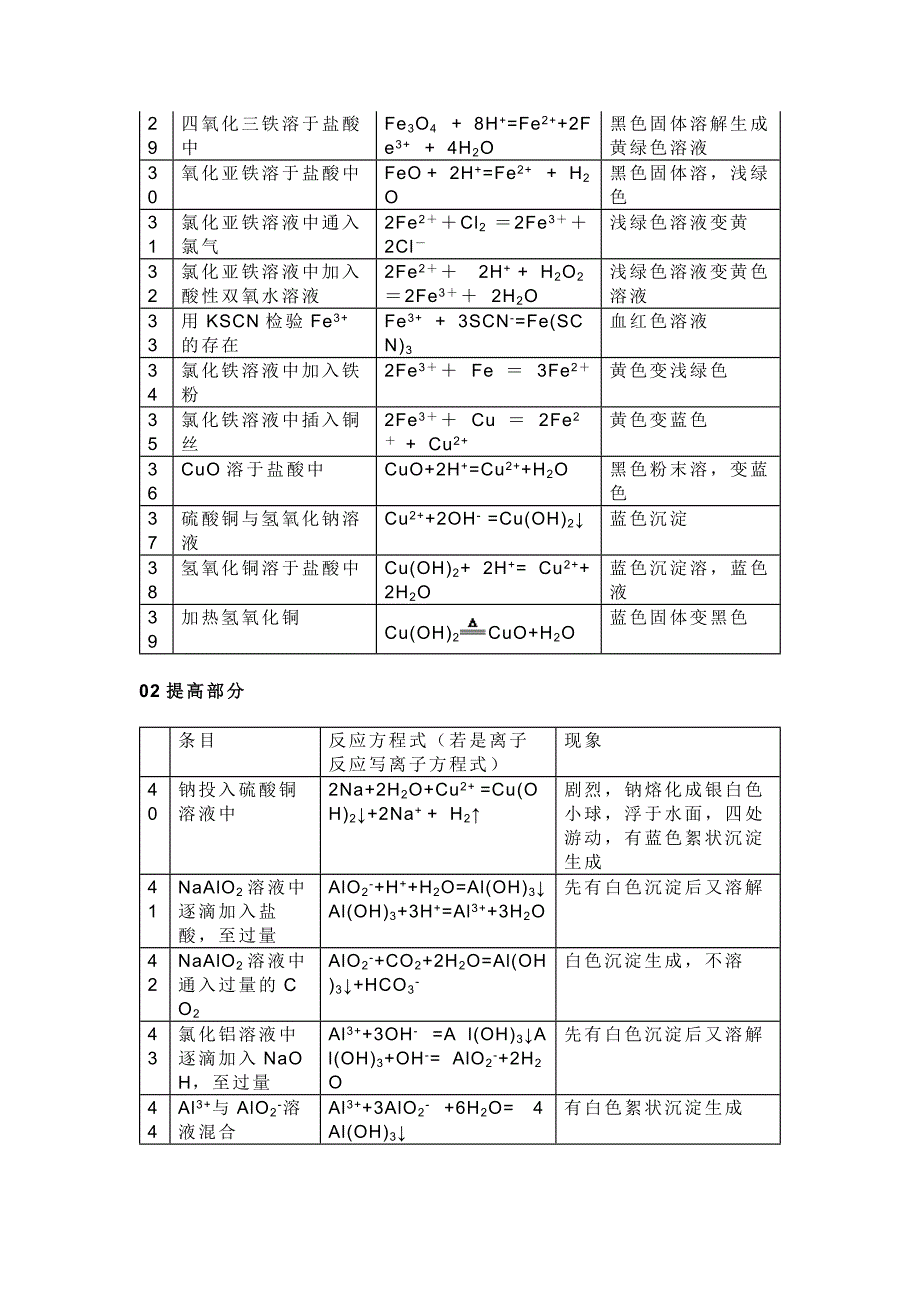 初中化学必须掌握的52个化学金属方程式_第3页