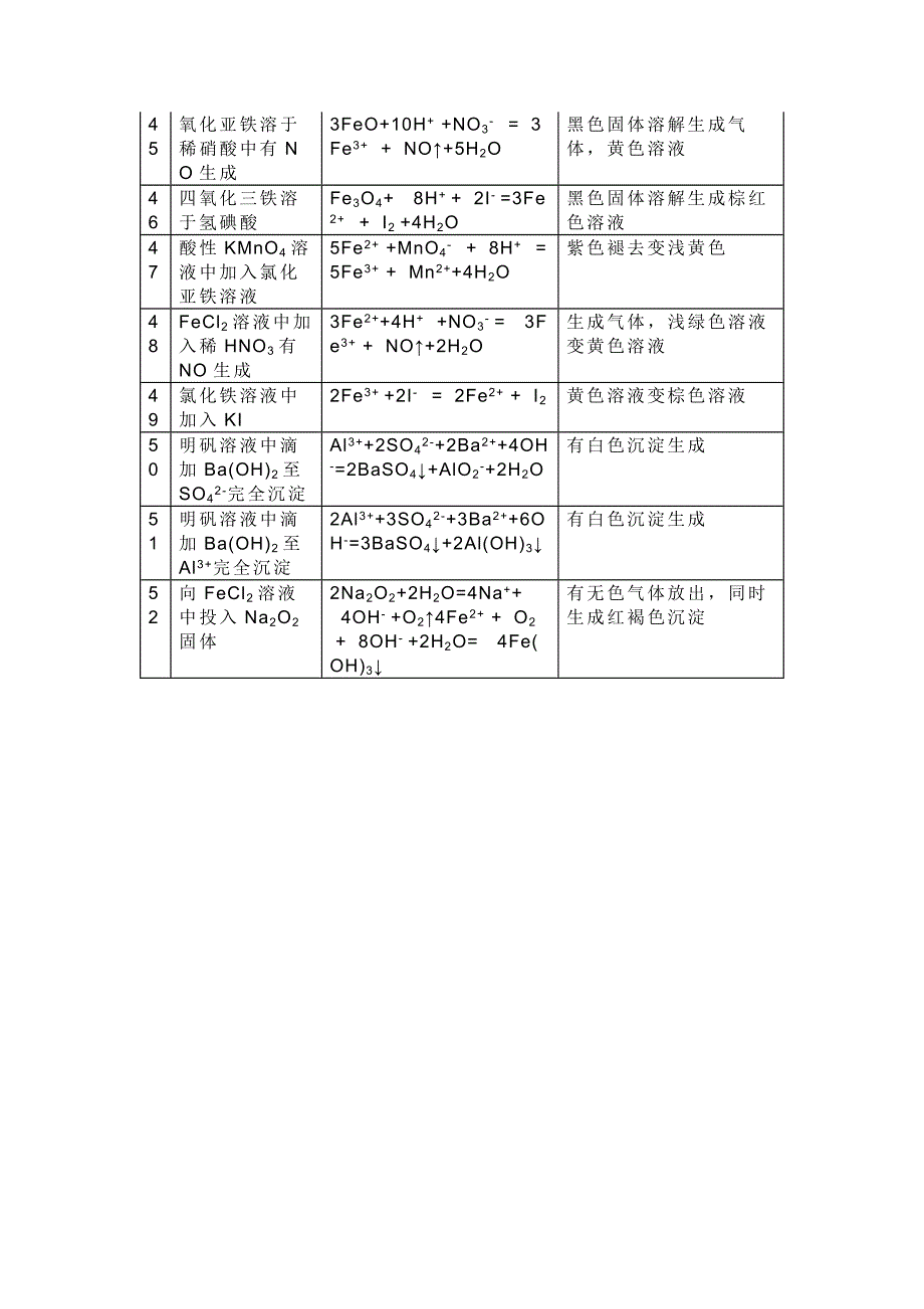 初中化学必须掌握的52个化学金属方程式_第4页