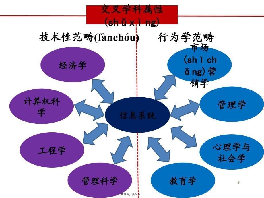 信息系统研究行为学派讲课教案_第5页